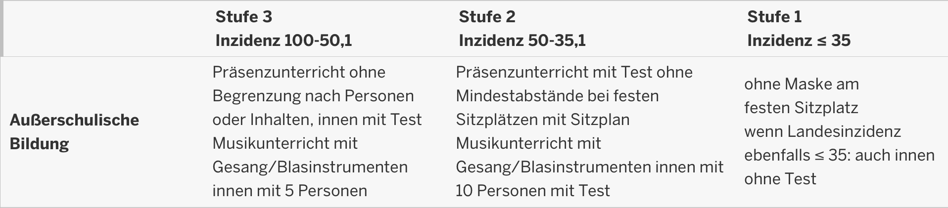 Corona-Maßnahmen nach Inzidenz-Stufen ab 28.05.2021